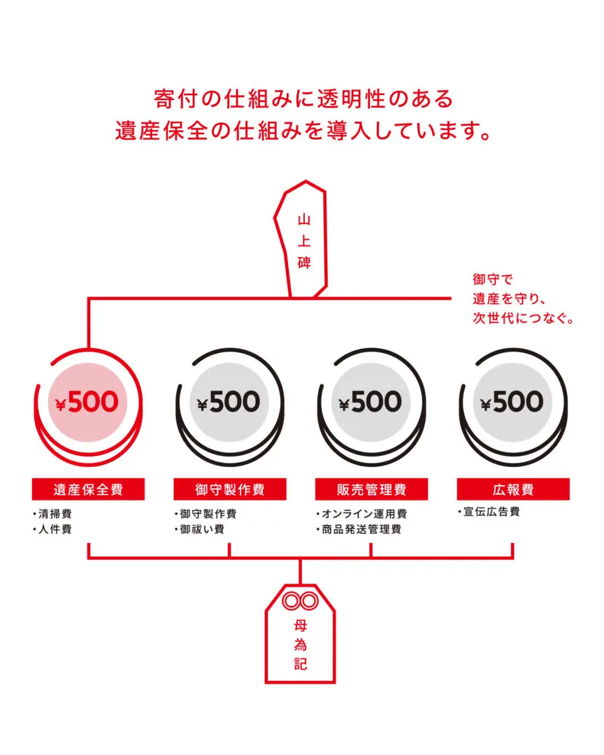 TO MOTHER -山上碑保全プロジェクト-」のご紹介 - 山名八幡宮